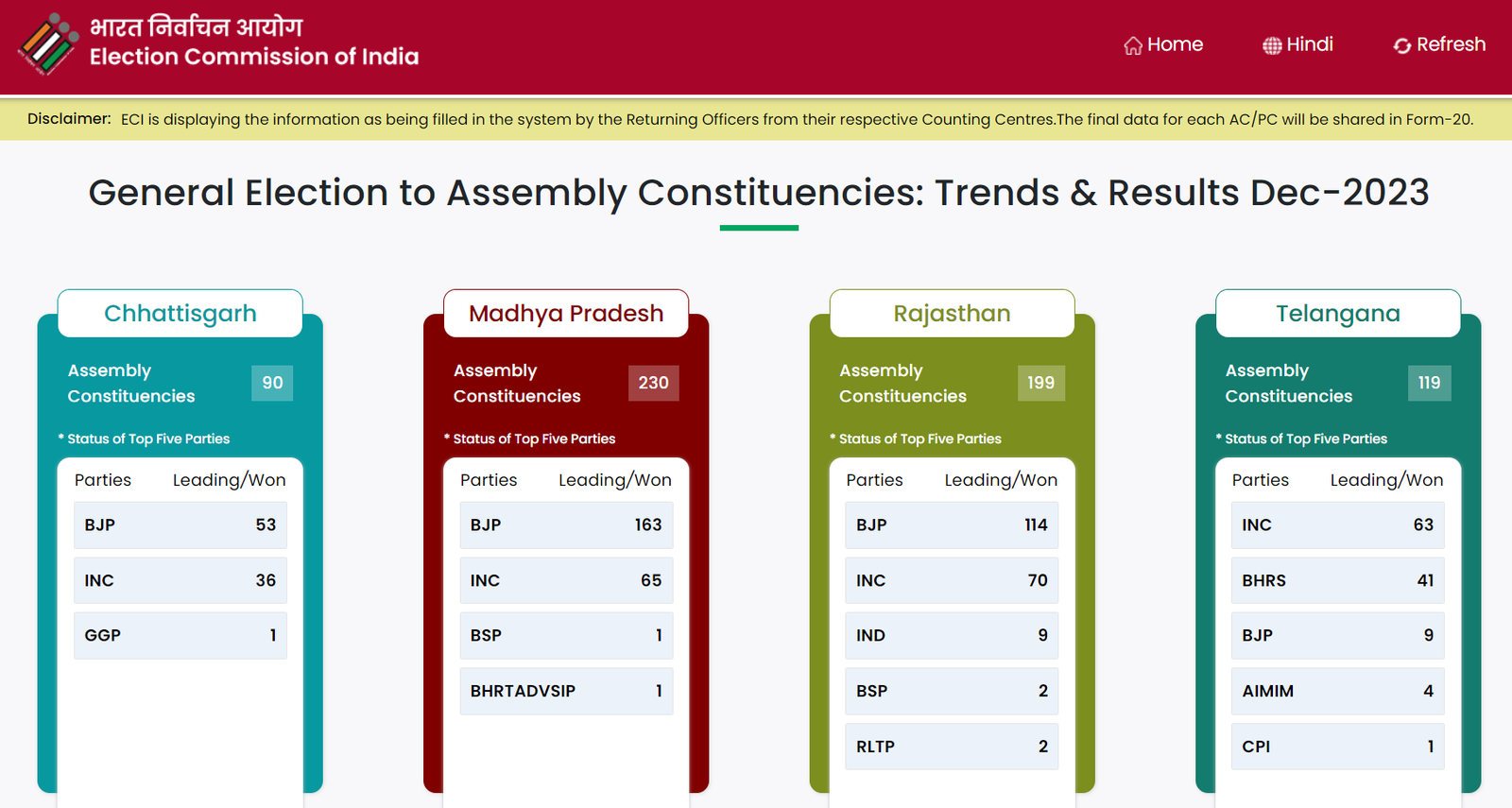 Election Result Live 2023: विधानसभा चुनाव के चौकाने वाले परिणाम